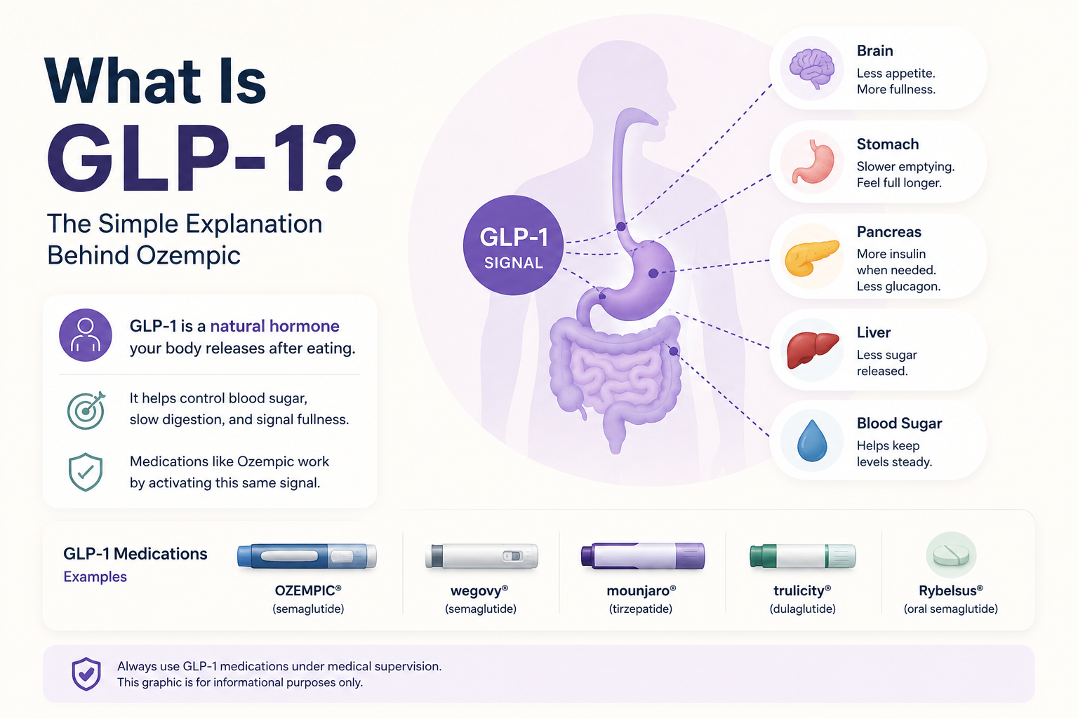 What Is GLP-1? The Simple Explanation Behind Ozempic